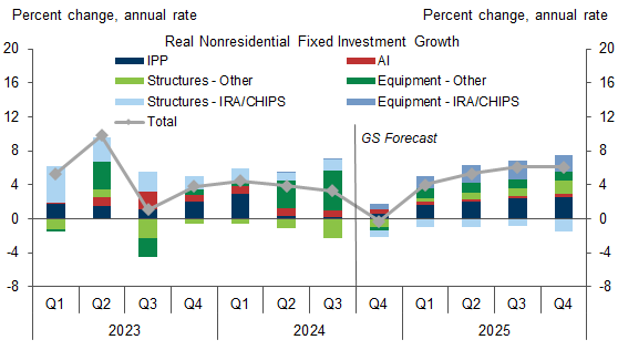 12. We Expect Capex Growth to Pick Back Up Next Year and Grow 5.4% in 2025 Q4/Q4. Data available on request.