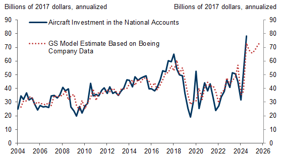 2. After Jumping 500% Annualized in Q2 and Q3, Aircraft Investment Will Decline Modestly in the Coming Quarters, Reflecting Normalization and a Temporary Hit from the Boeing Strike. Data available on request.