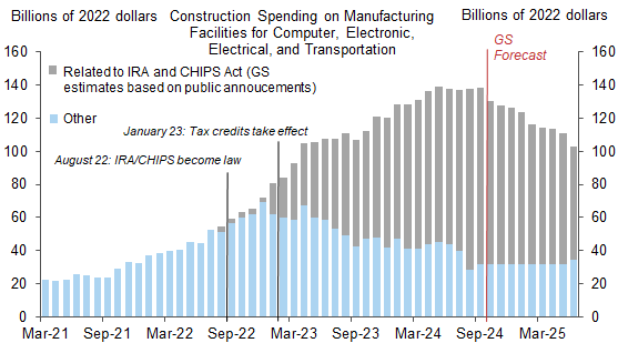 3. Recently-Announced Projects Qualifying for IRA and CHIPS Act Subsidies Should Cause Investment in Manufacturing Facilities to Decline More Gradually Than We Previously Expected. Data available on request.