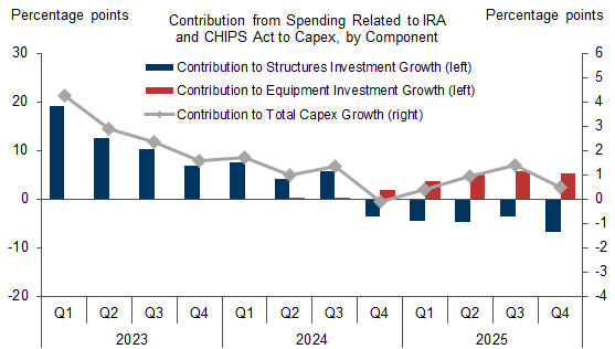 4. The Rise in Equipment Spending Should Offset the Drag from Declining Structures Investment. Data available on request.