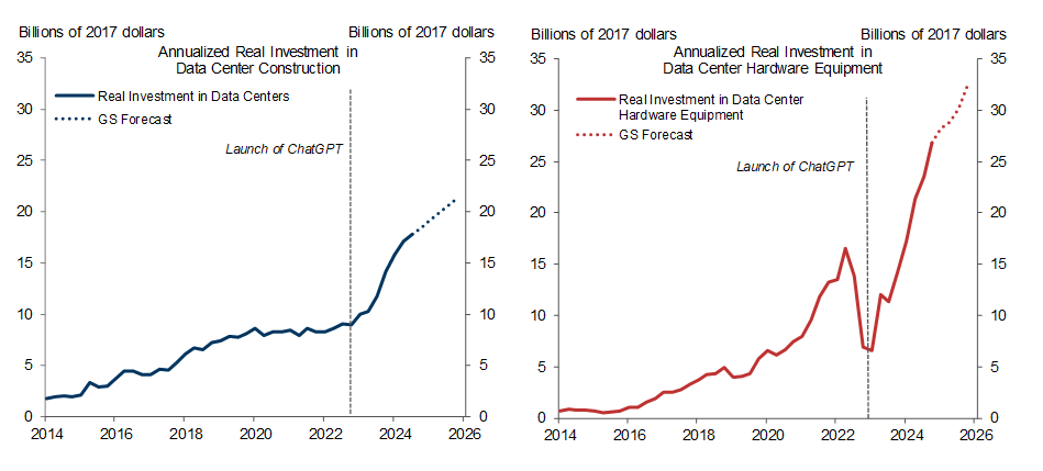 5. Investment in Infrastructure Supporting AI Technology Will Continue to Grow in Coming Years, Albeit at a Slightly Slower Pace Than in 2023. Data available on request.