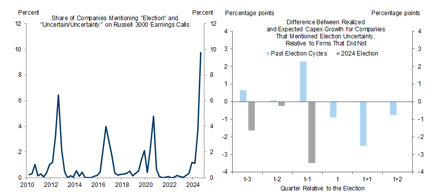 7. Election-Related Uncertainty Has Come up in Corporate Earning Calls Much Earlier and More Often Than in Past Election Cycles; The Rise in Uncertainty May Have Weighed Modestly on Corporate Capex, but the Effect Should Fade Quickly in Coming Months. Data available on request.