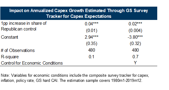 8. Survey-Based Capex Expectations Are Positively Correlated With the Share of Government Under Republican Control, Even After Controlling for Perceived Economic Conditions. Data available on request.