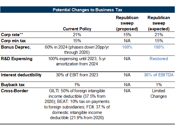 9. Improved Sentiment and Reinstatement of Tax Incentives Will Boost Investment Growth by 2% in 2025. Data available on request.