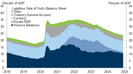 1. The Fed’s Balance Sheet Has Continued to Shrink Over the Last Year. Data available on request.