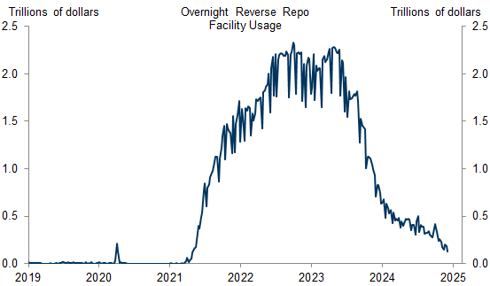 2. Balances at the RRP Facility Have Declined to Low Levels, Which Implies That Further Balance Sheet Runoff Will Have to Come Out of Bank Reserves. Data available on request.