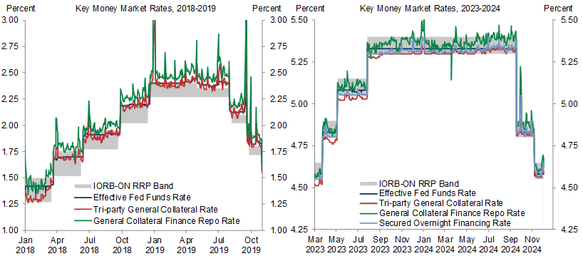 3. Key Money Market Rates Have Moved Up Somewhat but Their Spreads to Interest on Reserve Balances (IORB) Remain Below 2019 Levels. Data available on request.