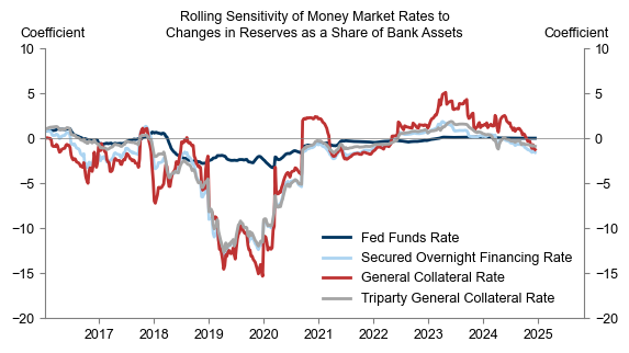 4. Money Market Rates Remain Less Sensitive to Changes in Reserves Than in 2018-2019, Suggesting Reserves Remain Abundant. Data available on request.