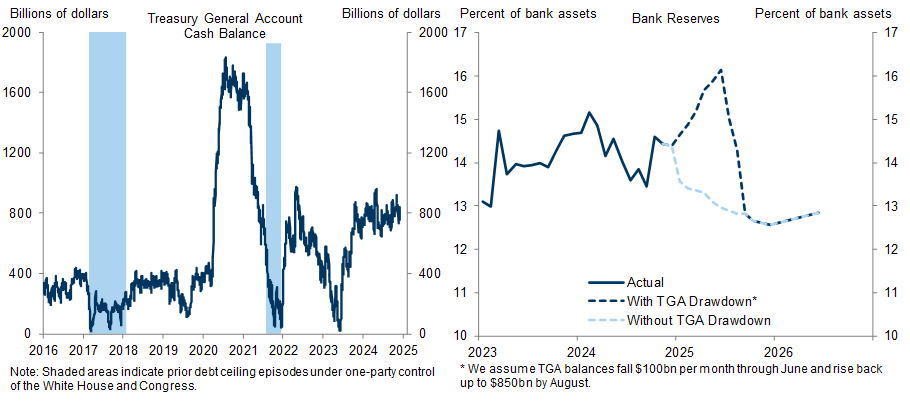 5. The Reinstatement of the Debt Ceiling Next Year Will Likely Force Treasury to Draw Down TGA Balances and Artificially Inflate Reserves, Which Argues for More Caution as Runoff Continues. Data available on request.