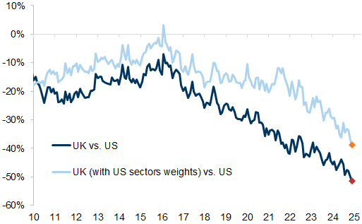 1. The UK trades at an extreme discount to the US. Data available on request.