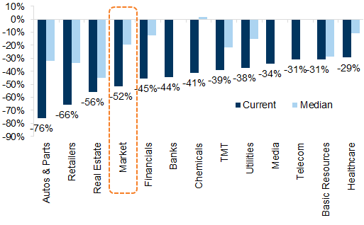 2. Every sector in the UK is on a discount, almost all in double-digits. Data available on request.