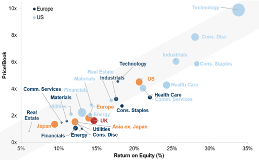 3. On a comparison of Price-to-book and ROE, the UK comes out as one of the cheapest regions globally. Data available on request.
