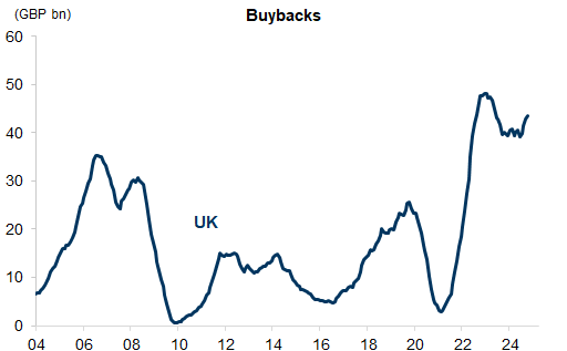 4. UK companies with access to cash are buying back their own shares to improve valuations. Data available on request.