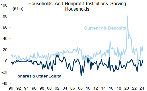 6. All of the pandemic savings went on deposits in the UK. Data available on request.