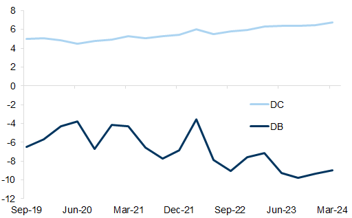 7. DC funds are seeing net inflows of c. £5-6bn per quarter, but DB funds are seeing outflows (as benefits are paid out) of £8-10bn. Data available on request.