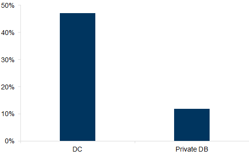 8. Around a half of DC pension assets are in equity compared with c. 10% for Private DB funds. Data available on request.