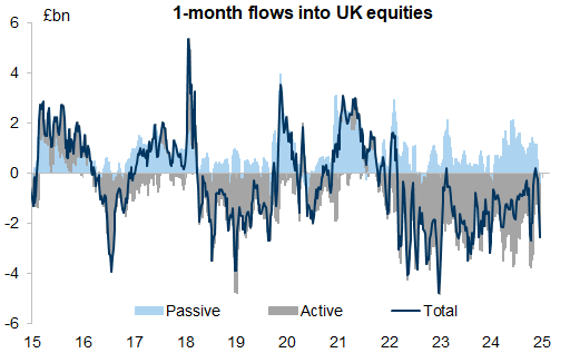 34. Monthly flows from Global investors into UK equity funds. Data available on request.