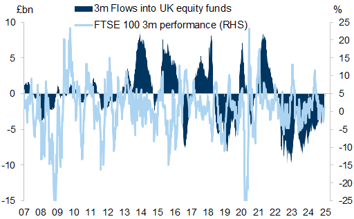 35. 3m flows from Global investors into UK equity funds. Data available on request.