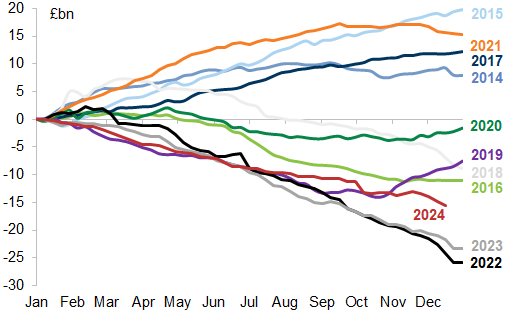 36. Calendarised flows from Global investors into UK equity funds. Data available on request.