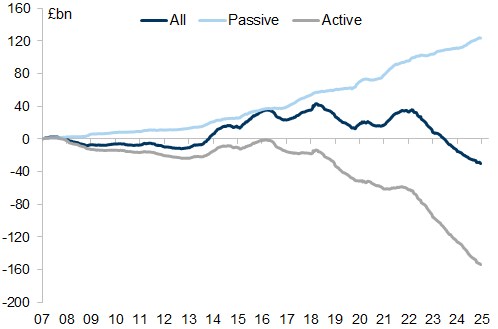 37. Cumulative flows from Global investors into UK equity funds. Data available on request.