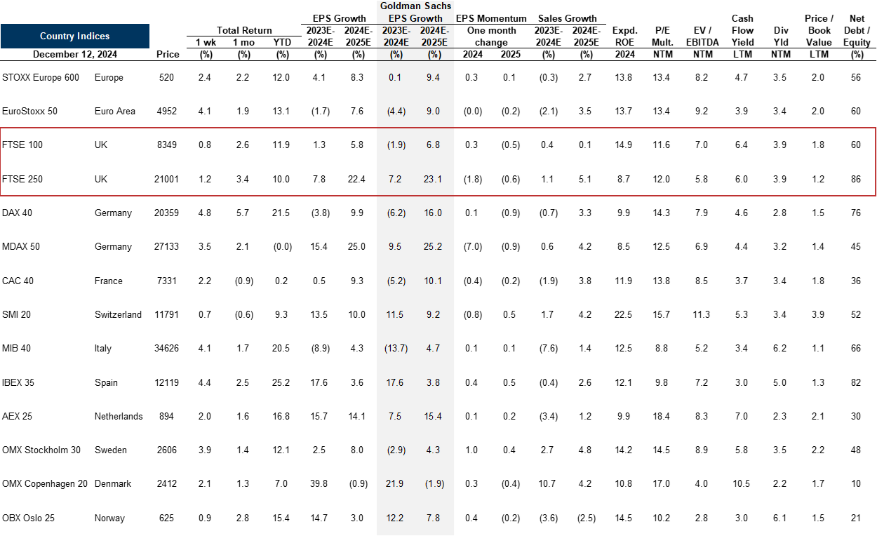 38. European indices valuation. Data available on request.