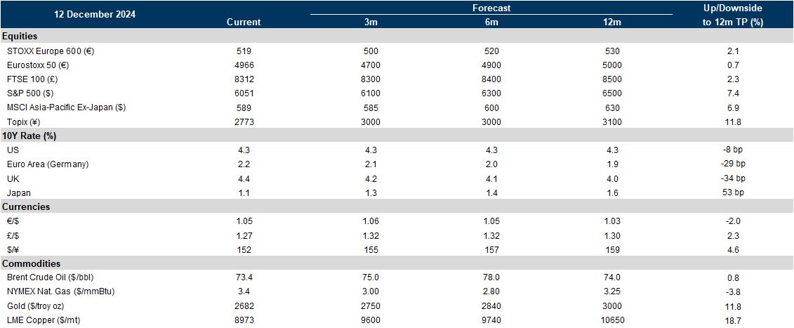 39. GS forecasts across assets. Data available on request.