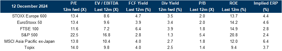 40. Valuation metrics across regions. Data available on request.