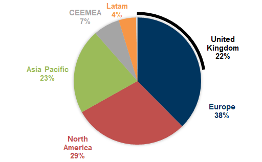 41. Geographical sales exposure of FTSE 100 constituents. Data available on request.