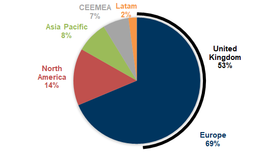 42. Geographical sales exposure of FTSE 250 constituents. Data available on request.