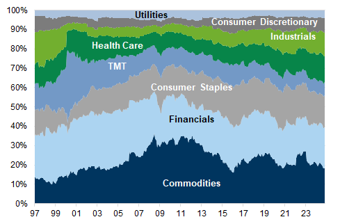 43. Composition of FTSE 100 by sector. Data available on request.