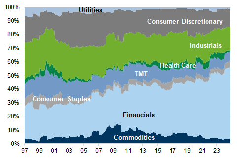 44. Composition of FTSE 250 by sector. Data available on request.