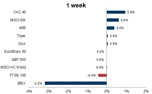 10. Global equity performance - 1 week. Data available on request.