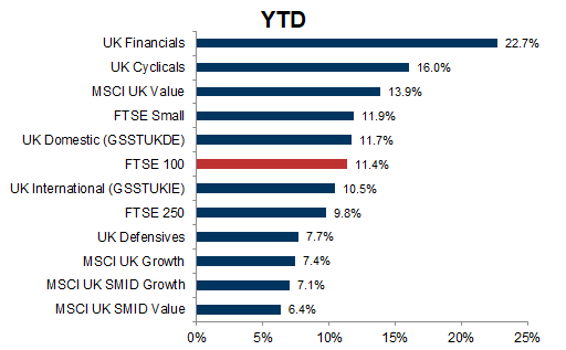 11. UK equity performance - YTD. Data available on request.