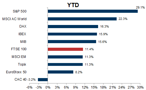 12. Global equity performance - YTD. Data available on request.