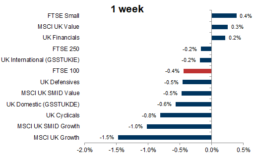 9. UK equity performance - 1 week. Data available on request.