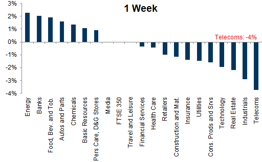 13. 1-week sector performance. Data available on request.