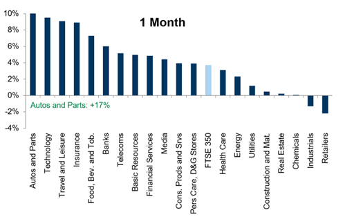 14. 1-month sector performance. Data available on request.
