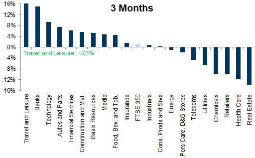 15. 3-month sector performance. Data available on request.