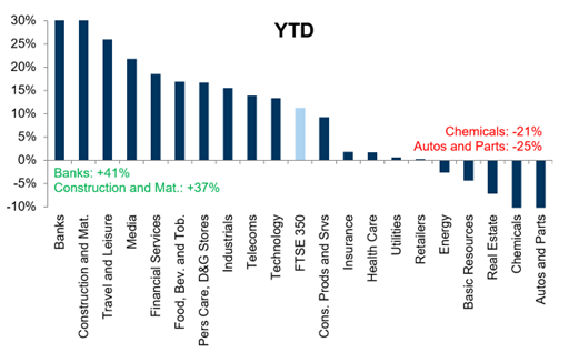 16. YTD sector performance. Data available on request.