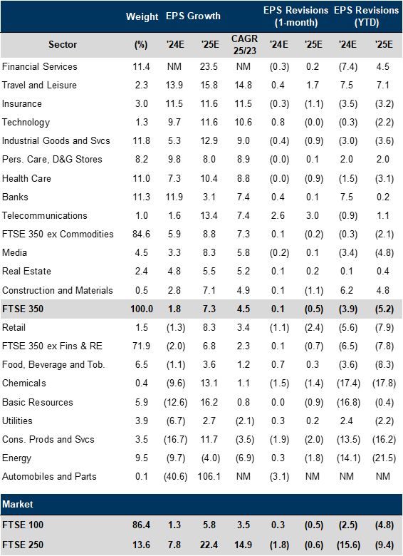 17. FTSE 350 expected earnings growth and revisions by sector (%). Data available on request.
