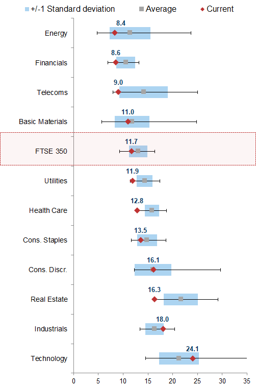 20. FTSE 350 sector valuation. Data available on request.
