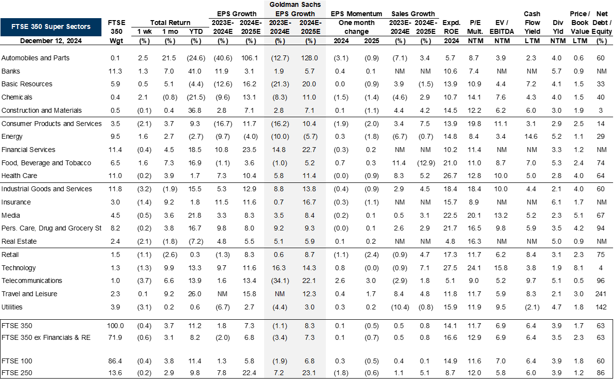 21. UK sector valuation. Data available on request.