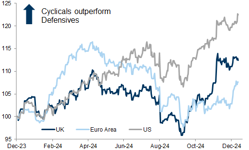 22. Cyclicals vs. Defensives. Data available on request.