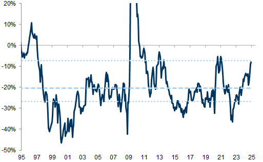 26. UK Cyclicals vs. UK Defensives. Data available on request.