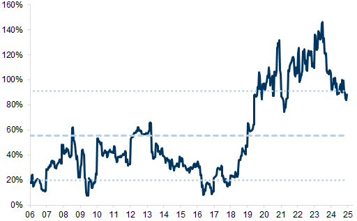 27. MSCI UK Growth vs. MSCI UK Value. Data available on request.