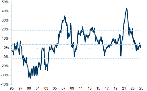 29. FTSE 250 vs. FTSE 100. Data available on request.