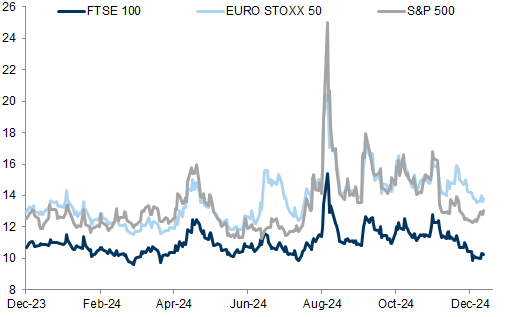 30. Implied volatility (3-month ATM). Data available on request.