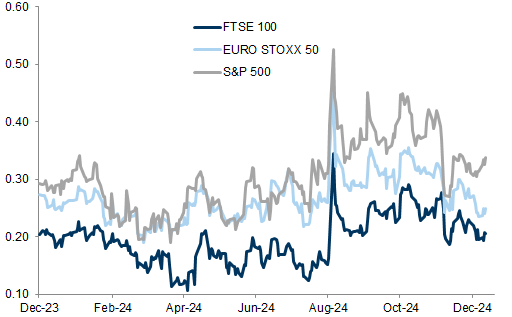 31. Normalised skew (3 month, 25 delta). Data available on request.