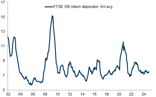 32. FTSE 350 return dispersion. Data available on request.
