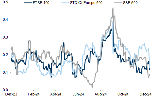 33. 1-month pairwise correlation. Data available on request.